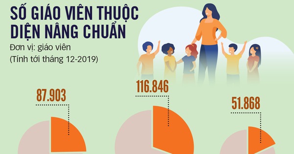 Lộ trình 10 năm nâng chuẩn giáo viên