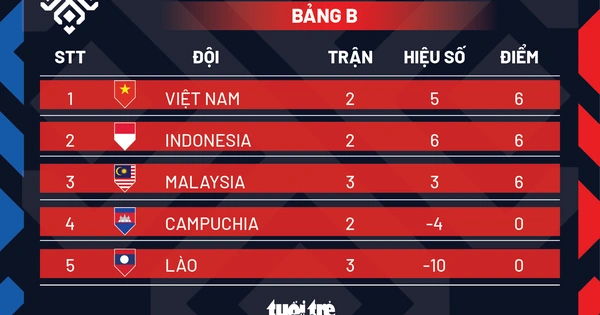 Xếp hạng bảng B AFF Cup 2020: Việt Nam dẫn đầu bảng