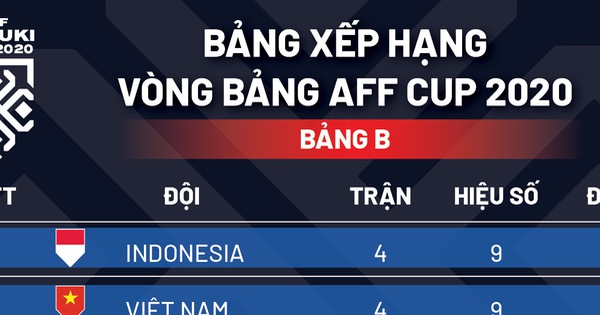 Xếp Hạng Chung Cuộc Bảng B AFF Cup 2020: Indonesia Nhất Bảng, Việt Nam ...