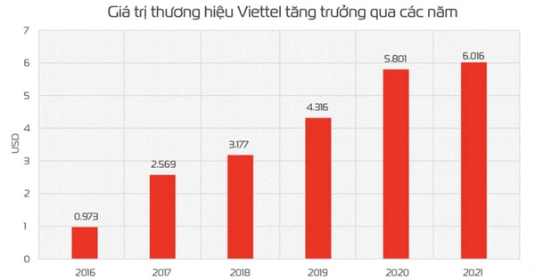 Đạt trên 6 tỉ USD, giá trị thương hiệu Viettel tăng 32 bậc