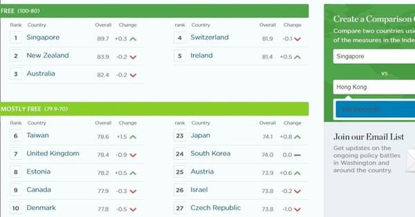 全球最自由經濟體排名：香港從第1位上升至第107位