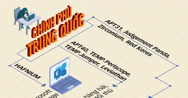 Phương Tây 'vạch trần' Trung Quốc 'nuôi' tin tặc tấn công các nước và ...