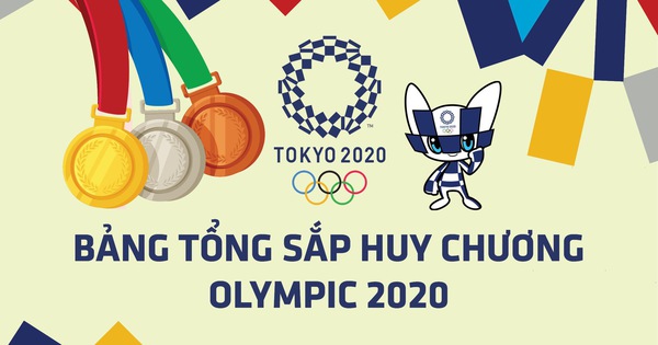 Bảng tổng sắp huy chương Olympic 2020: Trung Quốc nới rộng khoảng cách với Mỹ, Indonesia có HCV