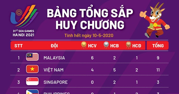 thumbnail - Bảng tổng sắp huy chương SEA Games 31 ngày 10-5: Malaysia tạm dẫn đầu, Việt Nam thứ nhì