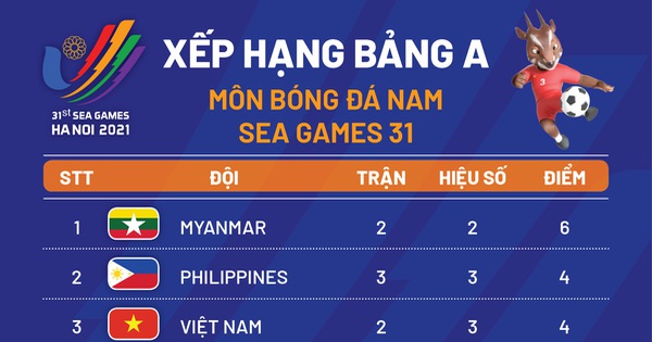 thumbnail - Xếp hạng bảng A môn bóng đá nam SEA Games 31: Myanmar đầu bảng, Việt Nam hạng 3