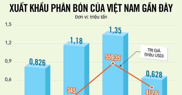 Giá cao nhất 50 năm, nên cấm xuất khẩu phân bón?