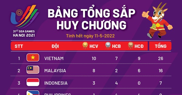 Bảng tổng sắp huy chương SEA Games 31: Việt Nam …