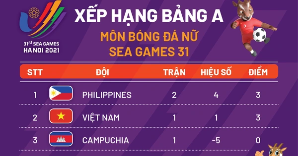 Bảng Xếp Hạng Bóng Đá Nữ SEA Games 32: Cập Nhật Mới Nhất Và Chi Tiết