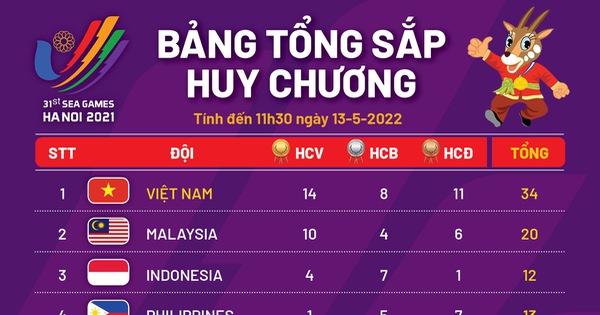 thumbnail - Bảng tổng sắp huy chương SEA Games 31: Việt Nam 'độc chiếm' ngôi đầu với 24 HCV