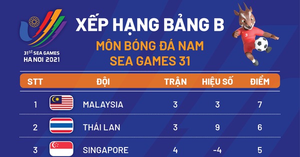 thumbnail - Xếp hạng bảng B bóng đá nam SEA Games 31: U23 Thái Lan tạm nhì bảng, có thể gặp Việt Nam ở bán kết