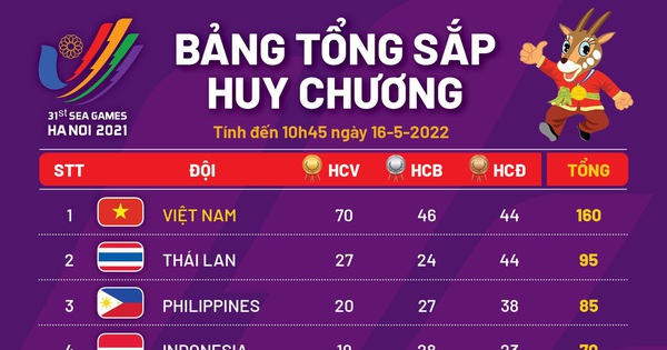 Bảng tổng sắp huy chương SEA Games 31 ngày 16-5: Việt Nam chạm mốc 70 HCV 2 2807155634580888827851164347666183156905450n 16526732586331753440423 crop 165267392363979611363