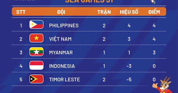 thumbnail - Xếp hạng bảng A môn bóng đá nam SEA Games: Việt Nam vẫn đứng dưới Philippines