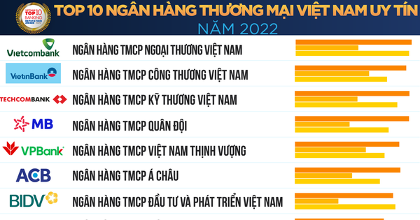 Vietcombank Đứng Đầu Top 10 Ngân Hàng Uy Tín 2022 - Tuổi Trẻ Online