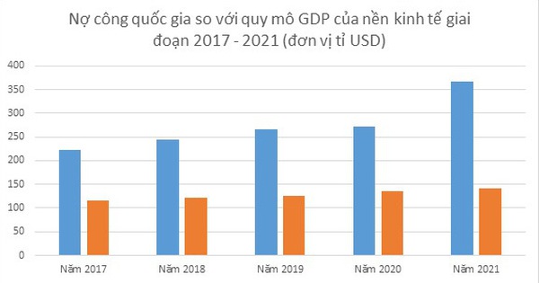 Nợ công Việt Nam tương đương 40 GDP các nước khác ở mức nào